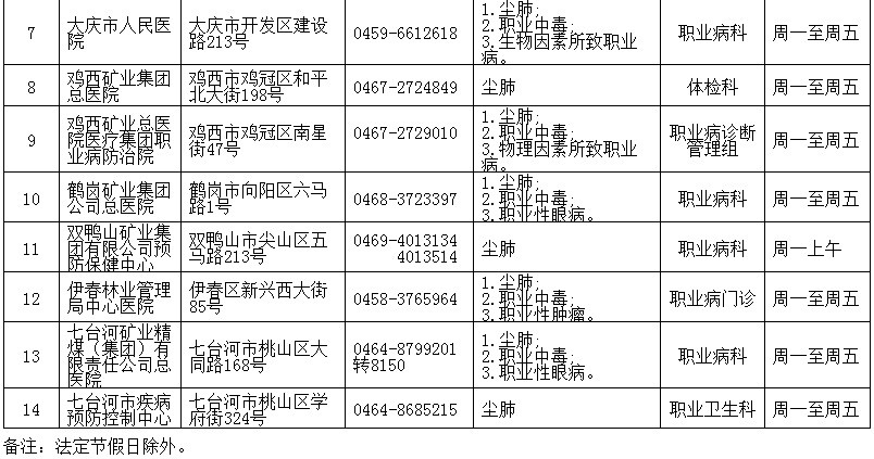 黑龙江省公布28家职业病诊断及鉴定机构咨询