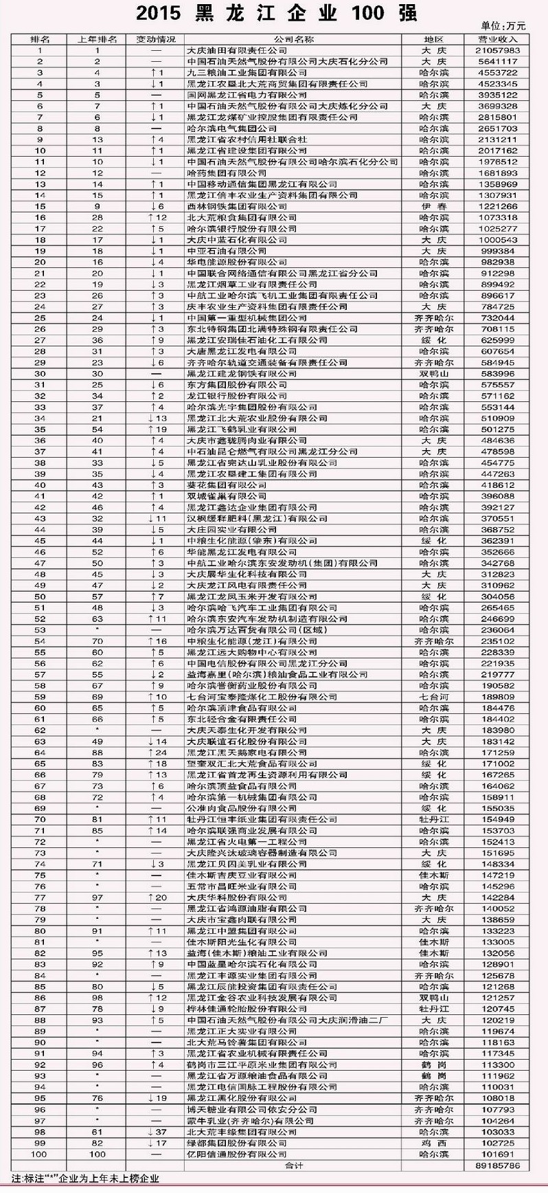 2015黑龙江企业100强8月3日正式发布(附企业