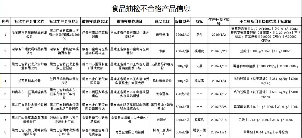 黑龙江省公布食品抽检信息糕点、调味品等8批次样品不合格