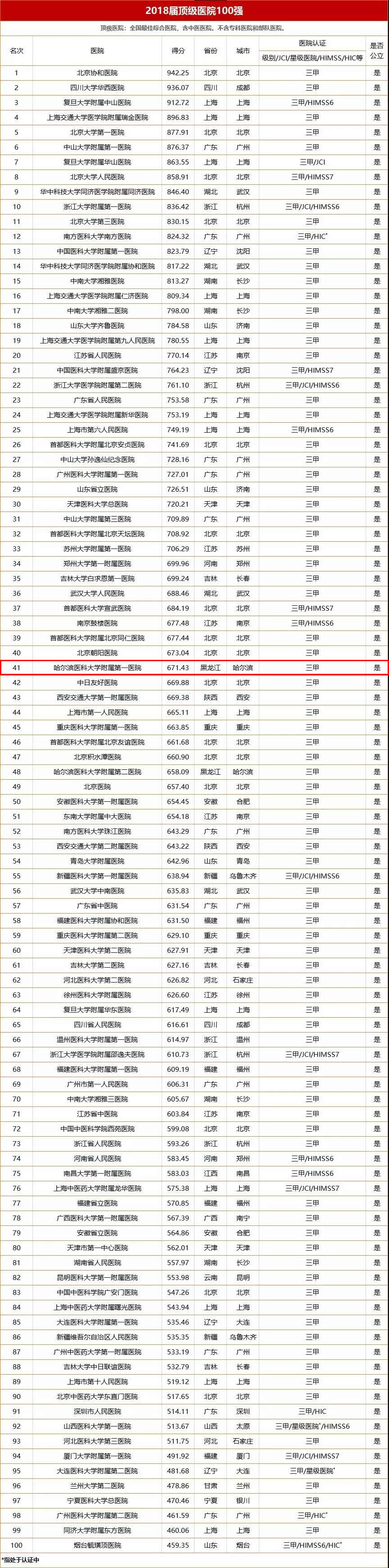 中国医院排名100强2_中国顶级医院100强排名