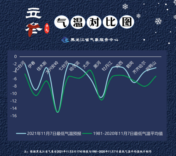 2021年立冬日黑龙江各地最低气温与近40年11月7日最低气温平均值