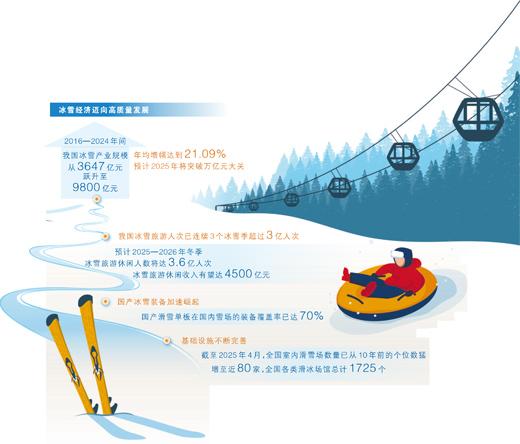 数据来源：《中国冰雪经济发展报告（2025）》《中国冰雪旅游发展报告（2026）》